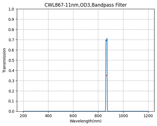 867 nm CWL, OD3@200–1150 nm, FWHM = 11 nm, Schmalbandpassfilter