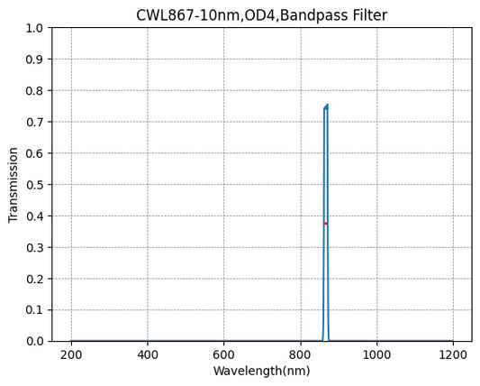 867nm CWL、OD4@200~1200nm、FWHM=10nm、ナローバンドパスフィルター