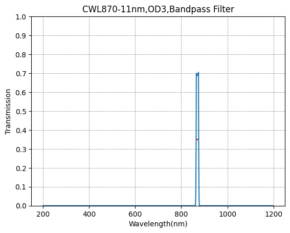 870 nm CWL, OD3@200–1150 nm, FWHM = 11 nm, Schmalbandpassfilter