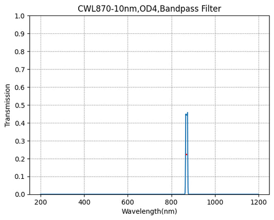 870nm CWL、OD4@200~1200nm、FWHM=10nm、ナローバンドパスフィルター