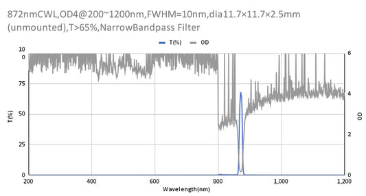 872 nm CWL, OD4@200–1200 nm, FWHM = 10 nm, Schmalbandpassfilter