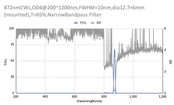 872nm CWL,OD4@200~1200nm,FWHM=10nm,NarrowBandpass Filter