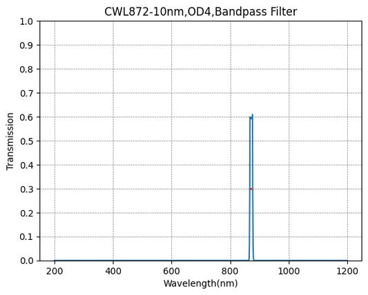 872 nm CWL, OD4@200–1100 nm, FWHM = 10 nm, Schmalbandpassfilter