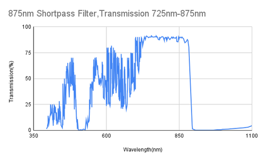Cut-off 875nm Shortpass Filter,Transmission 725nm-875nm