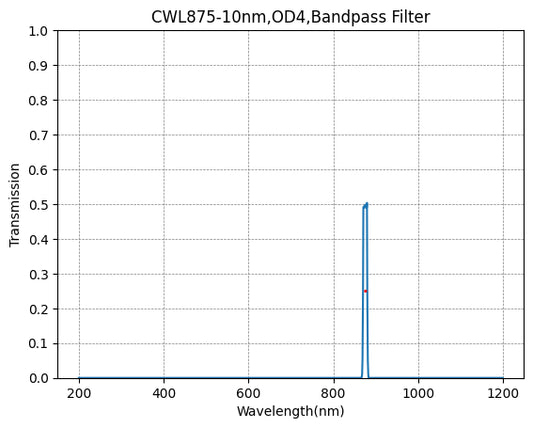 875nm CWL、OD4@200~1100nm、FWHM=10nm、ナローバンドパスフィルター