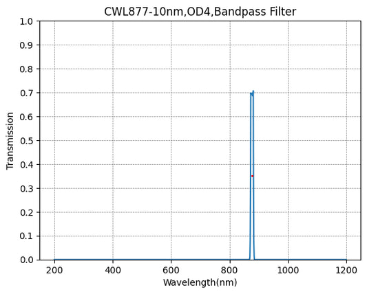 877 nm CWL, OD4@200–1200 nm, FWHM = 10 nm, Schmalbandpassfilter