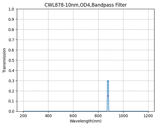 878 nm CWL, OD4@200–1100 nm, FWHM = 10 nm, Schmalbandpassfilter