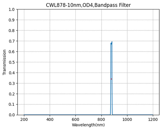 878 nm CWL, OD4@200~1400 nm, FWHM=10 nm, Schmalbandpassfilter