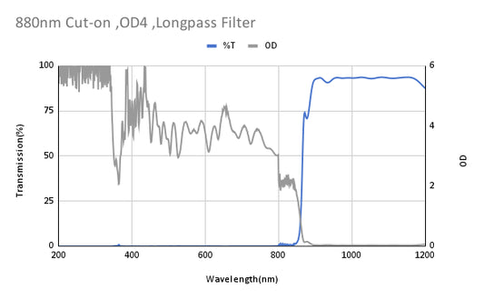 880nm Cut-on,OD4 ,Longpass Filter