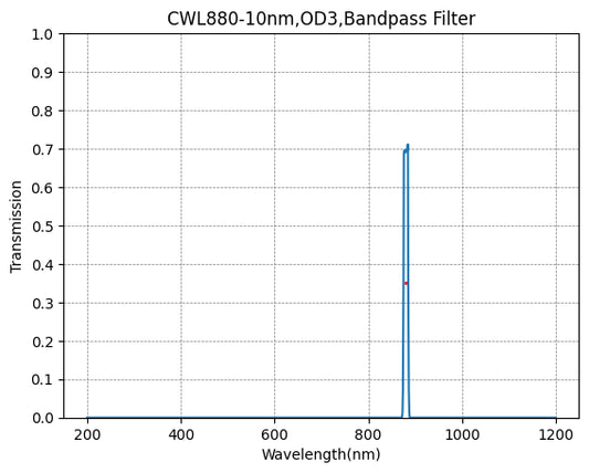 880nm CWL、OD3@200~1100nm、FWHM=10nm、ナローバンドパスフィルター
