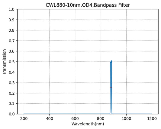 880nm CWL、OD4@200~1100nm、FWHM=10nm、ナローバンドパスフィルター