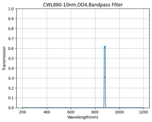 880nm CWL、OD4@200~1150nm、FWHM=10nm、ナローバンドパスフィルター