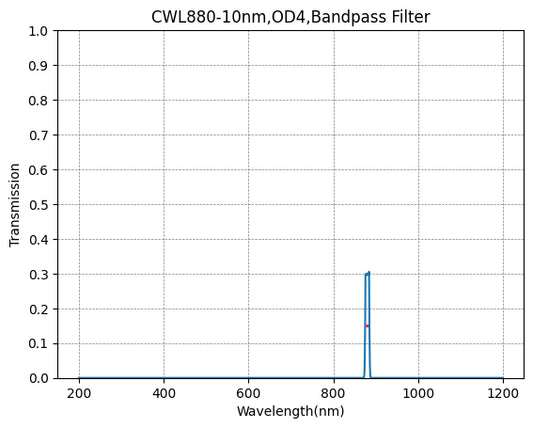 880nm CWL、OD4@200~1200nm、FWHM=10nm、ナローバンドパスフィルター