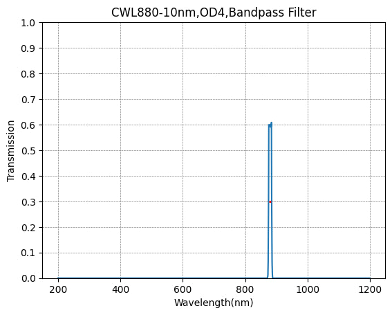 880nm CWL,OD4@200~1200nm,FWHM=10nm,NarrowBandpass Filter