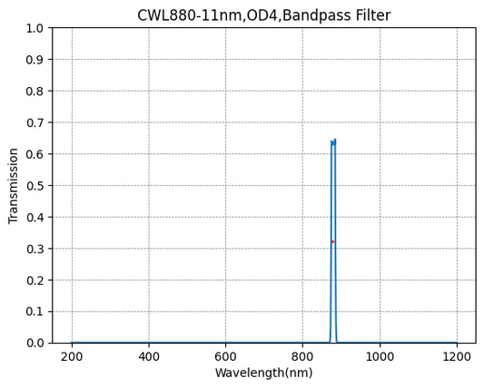 880nm CWL、OD4@200~1200nm、FWHM=11nm、ナローバンドパスフィルター