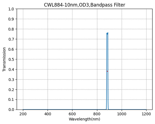 884 nm CWL, OD3@200–1150 nm, FWHM = 10 nm, Schmalbandpassfilter