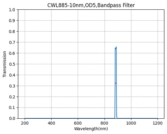 885 nm CWL, OD5@200–1100 nm, FWHM = 10 nm, Schmalbandpassfilter