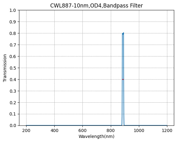 887 nm CWL, OD4@200–1200 nm, FWHM = 10 nm, Schmalbandpassfilter