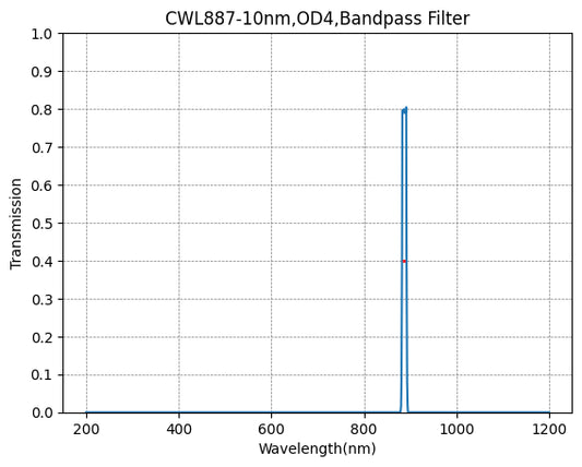 887 nm CWL, OD4@200–1200 nm, FWHM = 10 nm, Schmalbandpassfilter