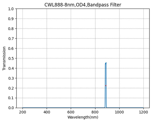 888 nm CWL, OD4@200~1200 nm, FWHM=8 nm, Schmalbandpassfilter