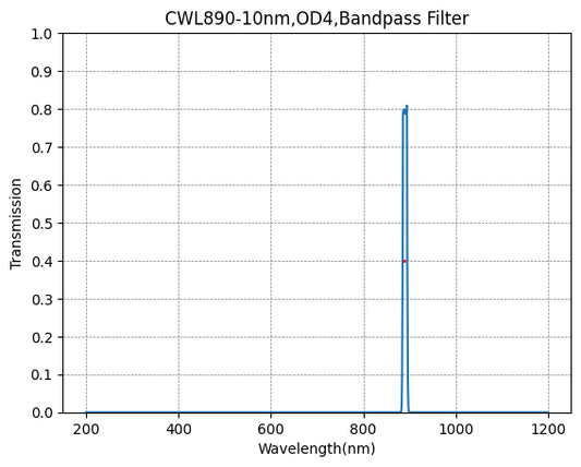 890nm CWL,OD4@200~1200nm,FWHM=10nm,NarrowBandpass Filter