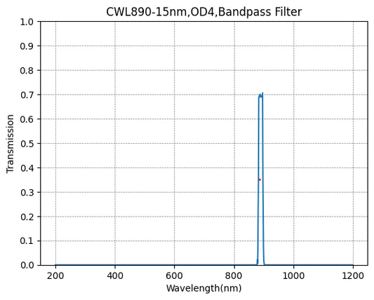 890 nm CWL, OD4@200–1200 nm, FWHM = 15 nm, Schmalbandpassfilter