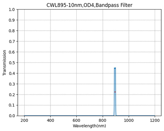 895nm CWL、OD4@200~1200nm、FWHM=10nm、ナローバンドパスフィルター
