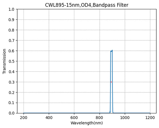 895nm CWL,OD4@700~1200nm,FWHM=15nm,NarrowBandpass Filter