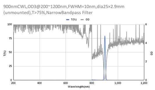 900nm CWL、OD3@200~1200nm、FWHM=10nm、ナローバンドパスフィルター