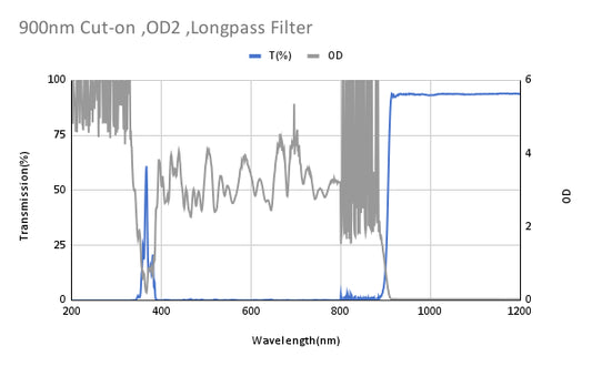 900nm Cut-on,OD2 ,Longpass Filter
