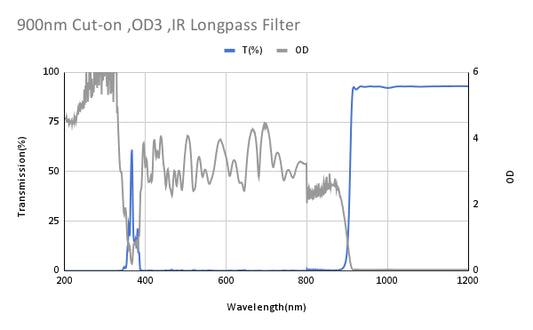 900nm Cut-on,OD3 ,IR Longpass Filter