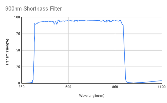 Cut-off 900nm Shortpass Filter