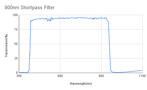 Cut-off 900nm Shortpass Filter