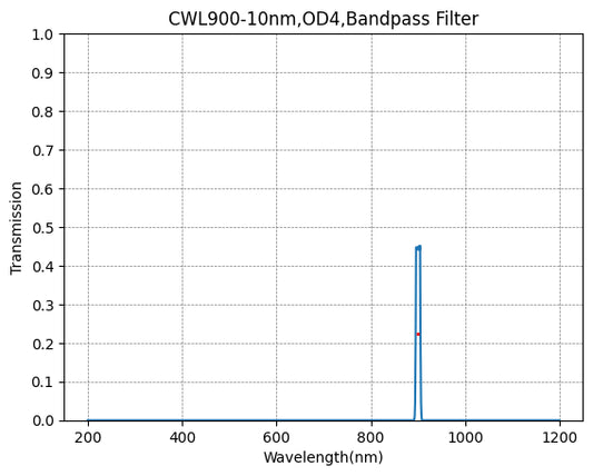 900nm CWL、OD4@200~1200nm、FWHM=10nm、ナローバンドパスフィルター