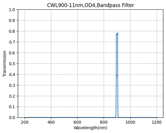 900nm CWL、OD4@200~1200nm、FWHM=11nm、ナローバンドパスフィルター