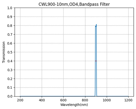 900 nm CWL, OD4@200~1400 nm, FWHM=10 nm, Schmalbandpassfilter