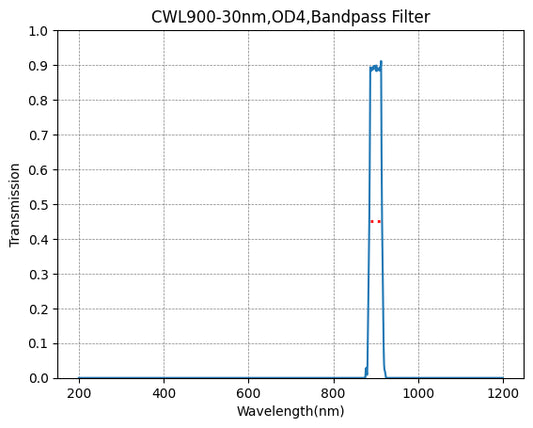 900nm CWL、OD2/OD4 FWHM 40-50nm/30-35nm、バンドパスフィルター