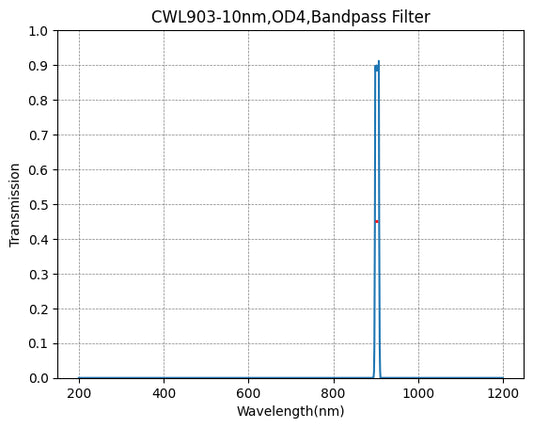 903 nm CWL, OD4@200–1200 nm, FWHM = 10 nm, Schmalbandpassfilter