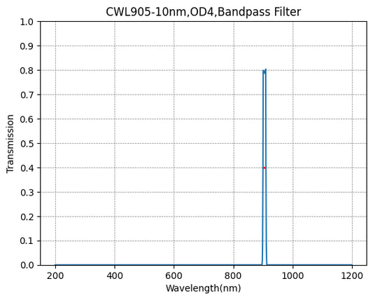 905 nm CWL, OD4@200–1200 nm, FWHM = 10 nm, Schmalbandpassfilter