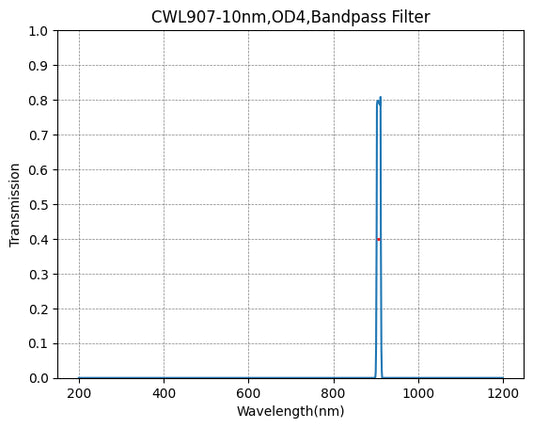 907nm CWL、OD4@200~1000nm、FWHM=10nm、ナローバンドパスフィルター