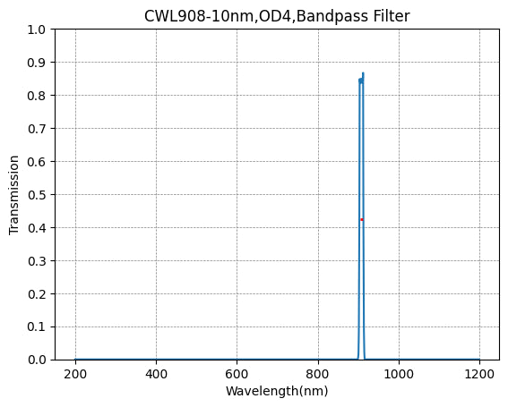 908nm CWL,OD4@200~1200nm,FWHM=10nm,NarrowBandpass Filter