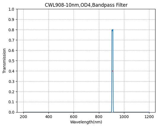 908nm CWL,OD4@200~1200nm,FWHM=10nm,NarrowBandpass Filter