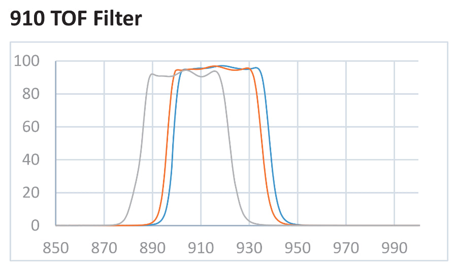 910 TOFフィルターレーザーレーダー