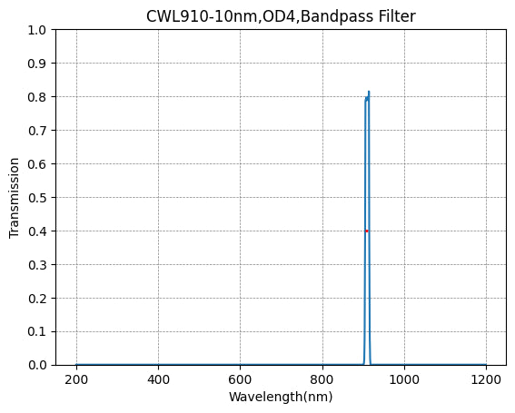 910nm CWL,OD4@200~1000nm,FWHM=10nm,NarrowBandpass Filter