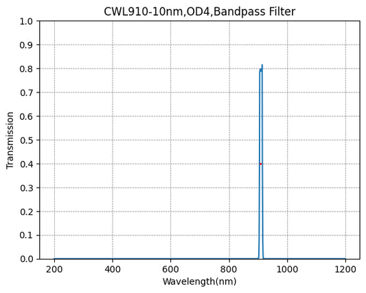 910nm CWL、OD4@200~1000nm、FWHM=10nm、ナローバンドパスフィルター