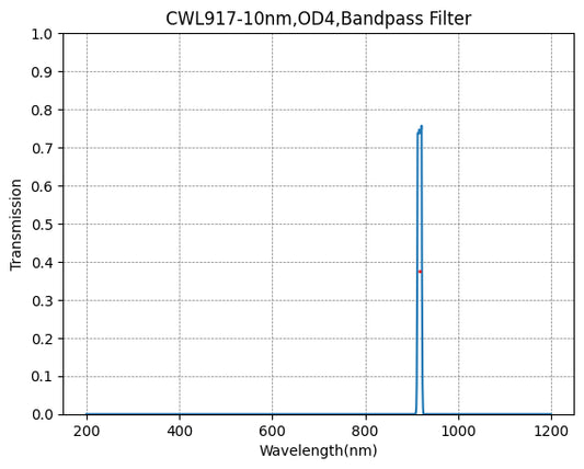 917nm CWL,OD4@200~1200nm,FWHM=10nm,NarrowBandpass Filter