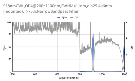 918 nm CWL, OD4@200–1100 nm, FWHM = 11 nm, Schmalbandpassfilter