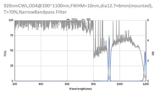 920nm CWL,OD4@200~1100nm,FWHM=10nm,NarrowBandpass Filter