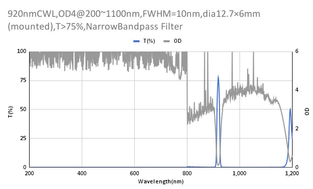 920nm CWL,OD4@200~1100nm,FWHM=10nm,NarrowBandpass Filter