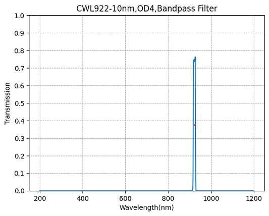 922nm CWL,OD4@200~1100nm,FWHM=10nm,NarrowBandpass Filter